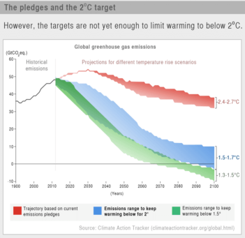 Paris Pledges and 2 degree target